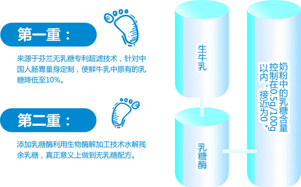 茁躍無(wú)乳糖調(diào)制奶粉介紹8.jpg