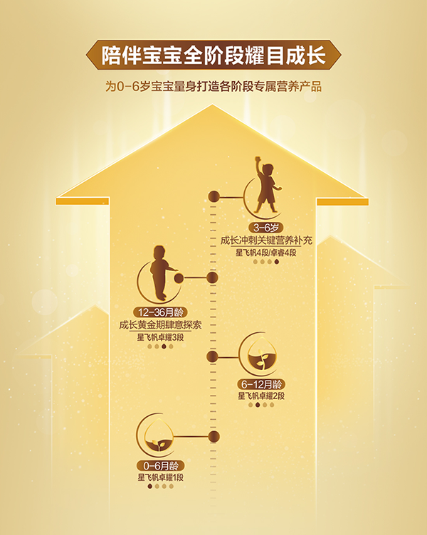 星飛帆卓耀幼兒配方奶粉詳情_06.png