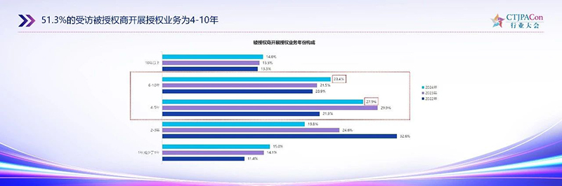 《2025中國授權(quán)行業(yè)發(fā)展白皮書》發(fā)布06.jpg 《2025中國授權(quán)行業(yè)發(fā)展白皮書》發(fā)布06.jpg