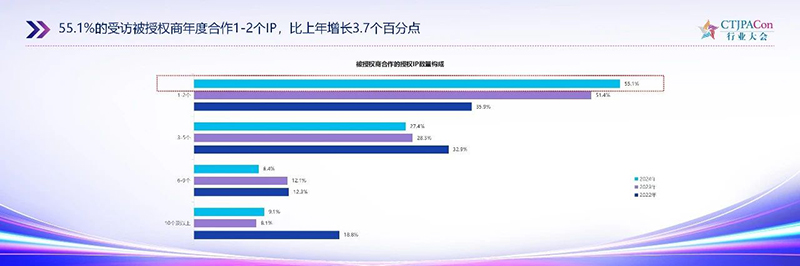 《2025中國授權(quán)行業(yè)發(fā)展白皮書》發(fā)布08.jpg 《2025中國授權(quán)行業(yè)發(fā)展白皮書》發(fā)布08.jpg